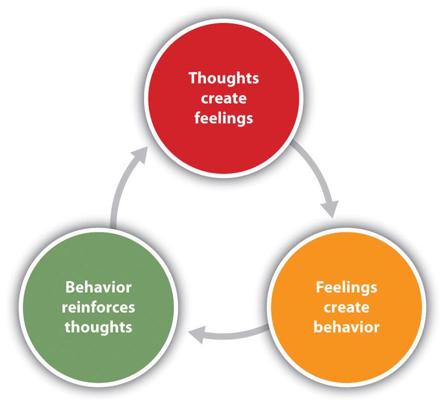 Cognitive Behavioral Therapy (CBT) for Mental Wellness